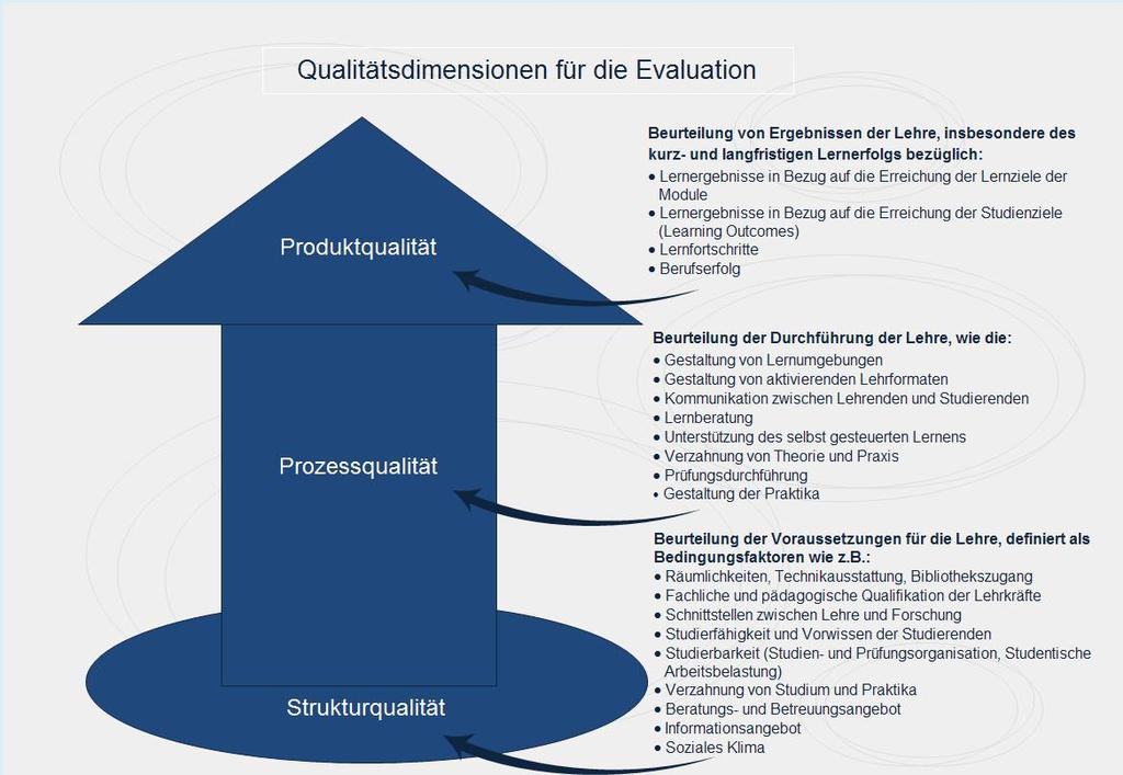 In der folgenden Darstellung werden die für die Evaluation grundlegenden Qualitätsdimensionen mit den diesen jeweils zuzuordnenden Beurteilungskriterien dargestellt. 3.