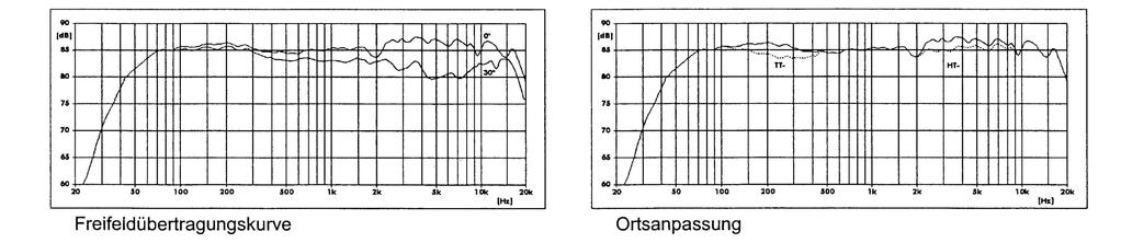 5. Versuchsplanung 5.2.3. Verstärker und Lautsprecher Der verwendete koaxiale Lautsprecher ME1 der Firma musikelectronic geithain GmbH besitzt die Abmessungen von 39,8 x 25,4 x 34,5 cm.