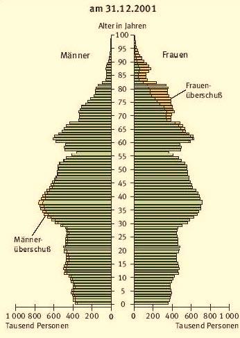 Entwicklung der