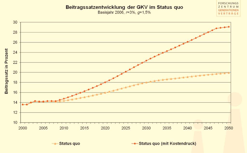 Probleme der GKV: Fehlende