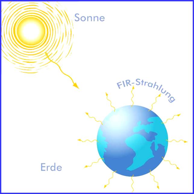 Strahlung; mit abnehmender Ozonschicht steigt die UV-B Belastung auf der Erdoberfläche. Die Sonnenstrahlung ist der Auslöser vieler chemischer Vorgänge und physikalischer Phänomene.