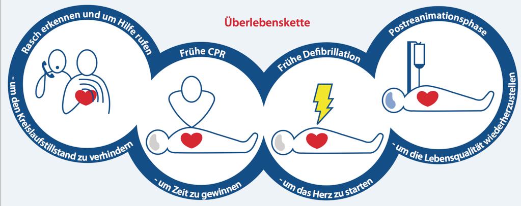 Der Laie steht im Zentrum 1. Rasches Erkennen und Hilferuf zur Verhinderung eines Herzstillstandes 2. Fruḧe CPR durch Notfallzeugen bedeutet Zeitgewinn 3.
