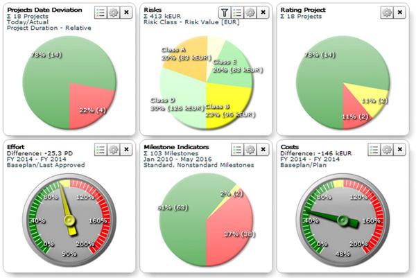 Dabei unterstützt KLUSA in seinen Multiprojekt- und Einzelprojekt-Dashboards mit stets aktuellen Daten.