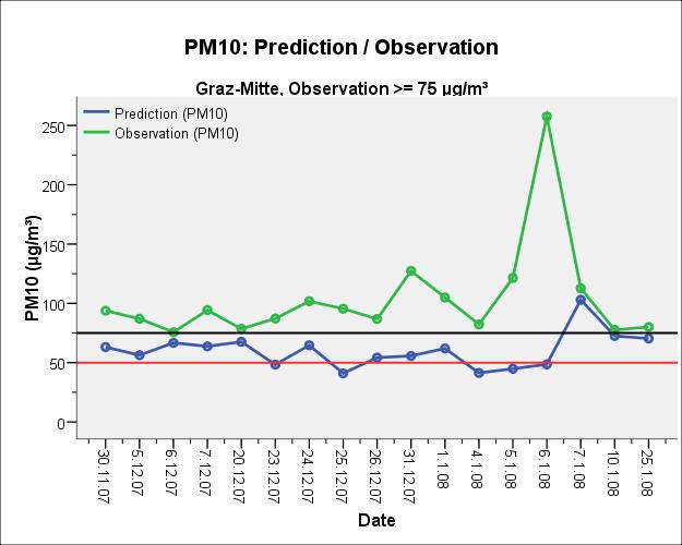 25 17 Tage mit Beobachtung PM10 75 µg/m³ 1 Tag: Prognose PM10 > 75 µg/m³ (rot) 11 Tage: Prognose PM10 > 50