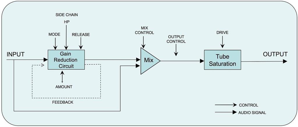 Signalfluss Mix Before Output Control Mix After Output Control