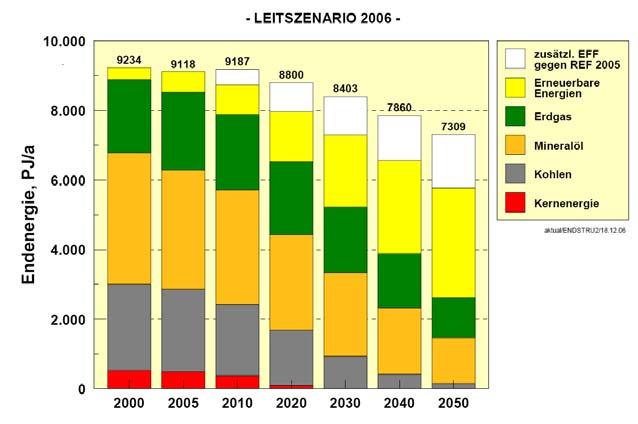 Leitszenario BMU 2007 Wie sehen Szenarien für Deutschland aus?