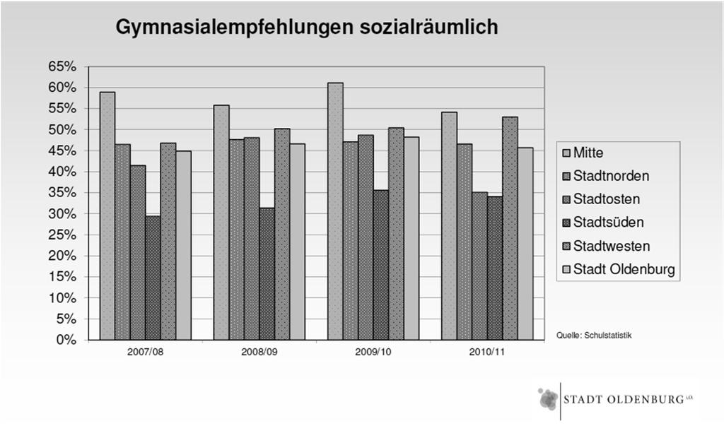 Forschungsanlass 2: Integrierter Sozialbericht der Stadt Oldenburg Dr.