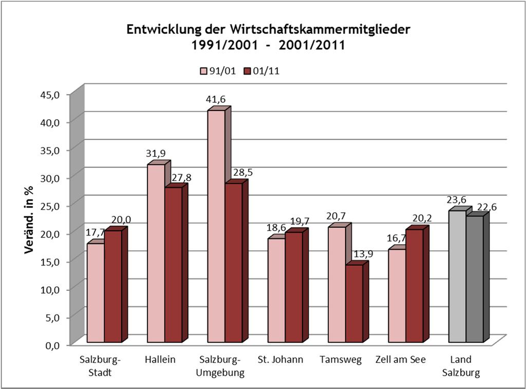 Entwicklung Wirtschaftskammermitglieder 1991-2001 - 2011 Bezirk 1991 2001 2011 Veränd. in % 91/01 01/11 Salzburg-Stadt 9.588 11.285 13.543 17,7 20,0 Hallein 2.338 3.083 3.