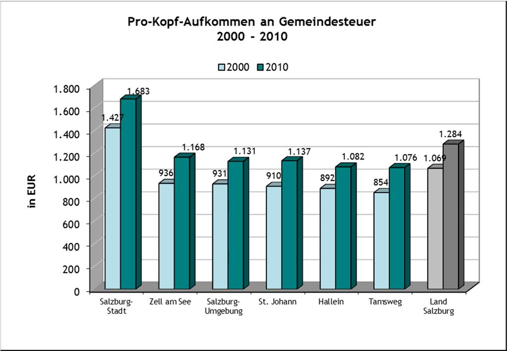 Gemeindesteueraufkommen Entwicklung 2000-2010 Bezirk Aufkommen insgesamt* Veränd. Kopfquote** 2000 2010 in % 2000 2010 Veränd. in % Salzburg-Stadt 205.480 248.578 21,0 1.427,16 1.