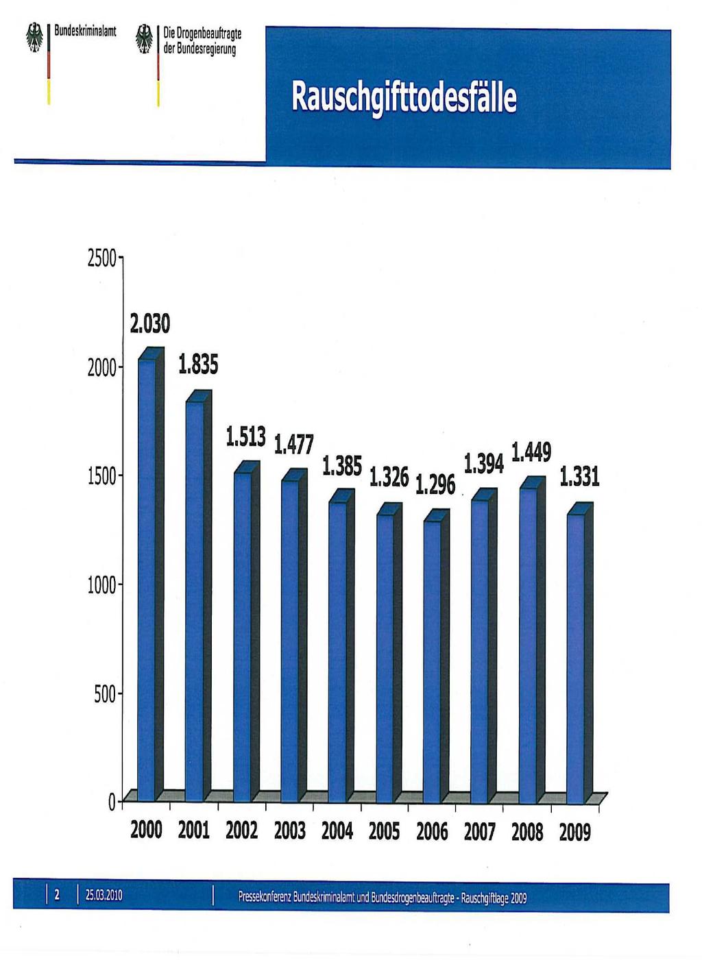 Tabelle 2: Rauschgifttodesfälle in Deutschland (2000 bis 2009) Qu.