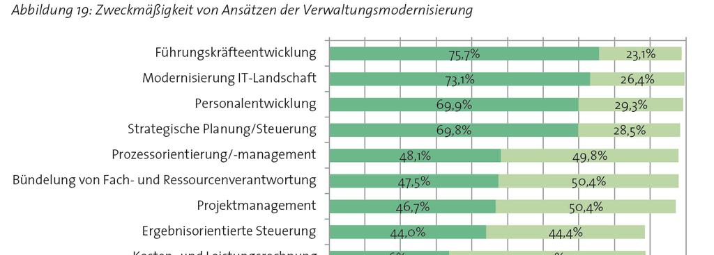 Deutschland: Stärker strategische Ausrichtung und ergänzende Managementkonzepte COCOPS-Erhebung: Managementkapazität der Verwaltung (strategische Kapazität, Performance