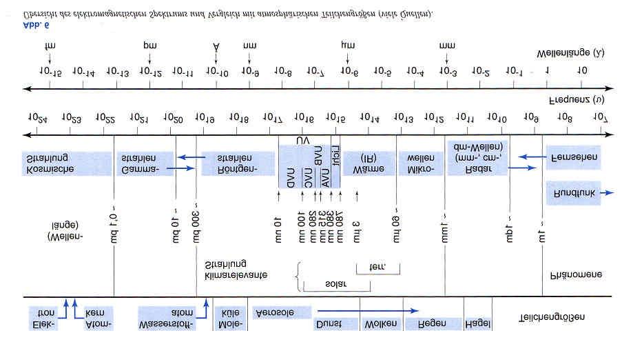 Spektrum elektromagnetischer Strahlung c = λν [Schönwiese] Plancksches Strahlungsgesetz (1900): B λ ( λ, T) = 2 2hc 1 5 λ hc exp 1 λkτ Plancksches