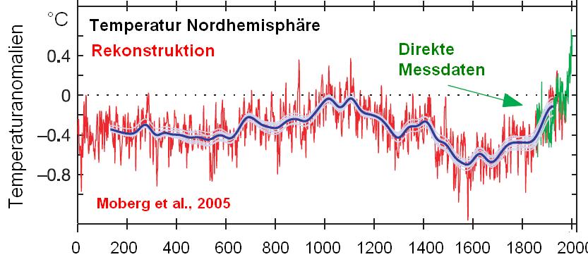 Klimaänderungen, letzte ~2000 Jahre (relativ zu 1961-1990) Unsicherheit 0 200 400 600 800 1000 1200 1400 1600 1800 2000 Zeit in