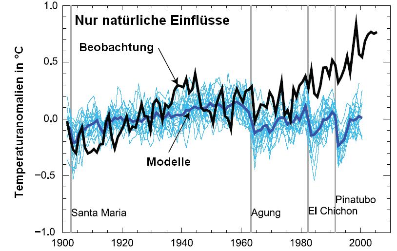 Klimamodellrechnungen.