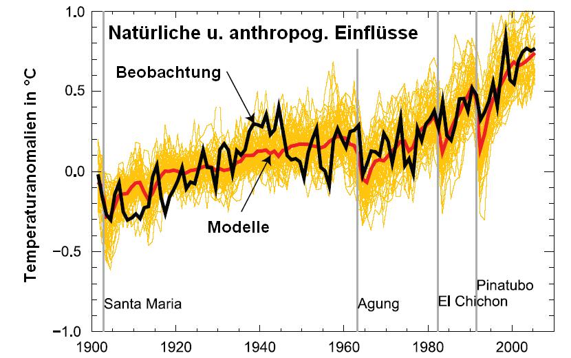 Erwärmung der letzten Jahrzehnte extrem unwahrscheinlich*