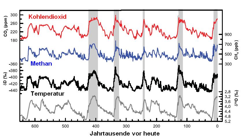 Klimawandel, letzte 650 000 Jahre Warmzeit Kaltzeit wärmer kälter Waal Cromer Holstein Eem