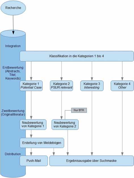 Abbildung 6 Schematische Darstellung des Workflows im Projekt (Quelle: BPS). gen zu gewährleisten (Valid ICSRs).