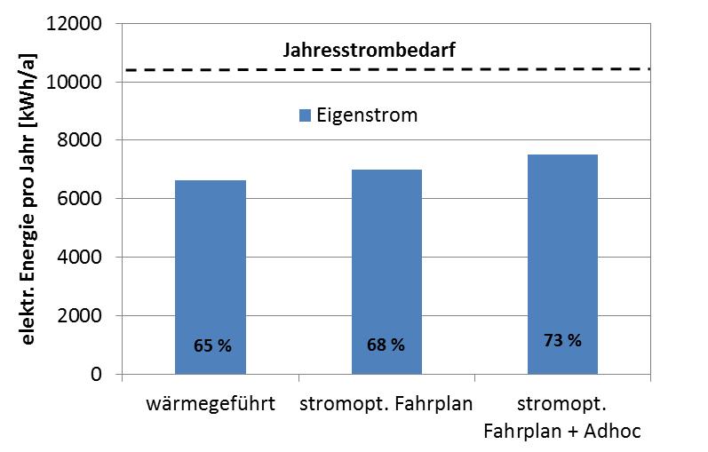 Forschungsprojekt am REZ Simulationsergebnisse Hochrechnung der