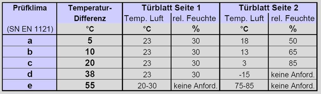 Aussentüren - Klimaklassen Prüfklima 2b Mindestanforderungen