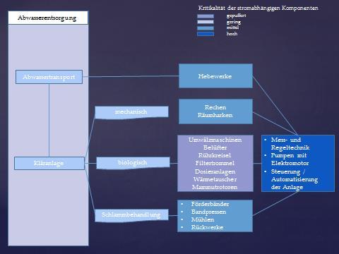 37 Abbildung 8 Übersicht der technischen Elemente in der Abwasserentsorgung und deren Stromabhängigkeit nach Quelle [2] Aufgrund des Ausfalls technischer Anlagen wie Pumpwerke, Hebewerke und Filter