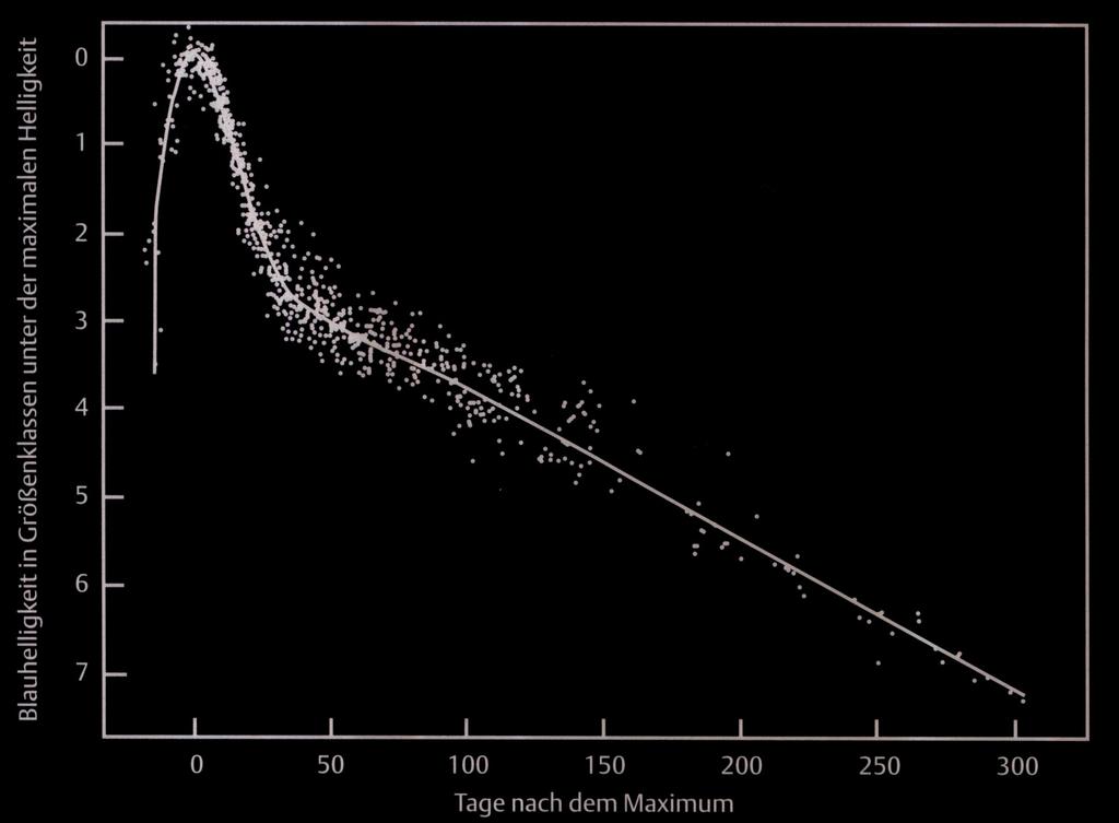 Chandrasekhar-Grenzmasse von 1,4 Sonnenmassen überschreitet.