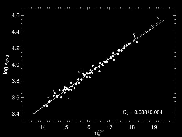 Das Hubble-Diagramm naher SNe Ia lokale momentane Expansionsrate des