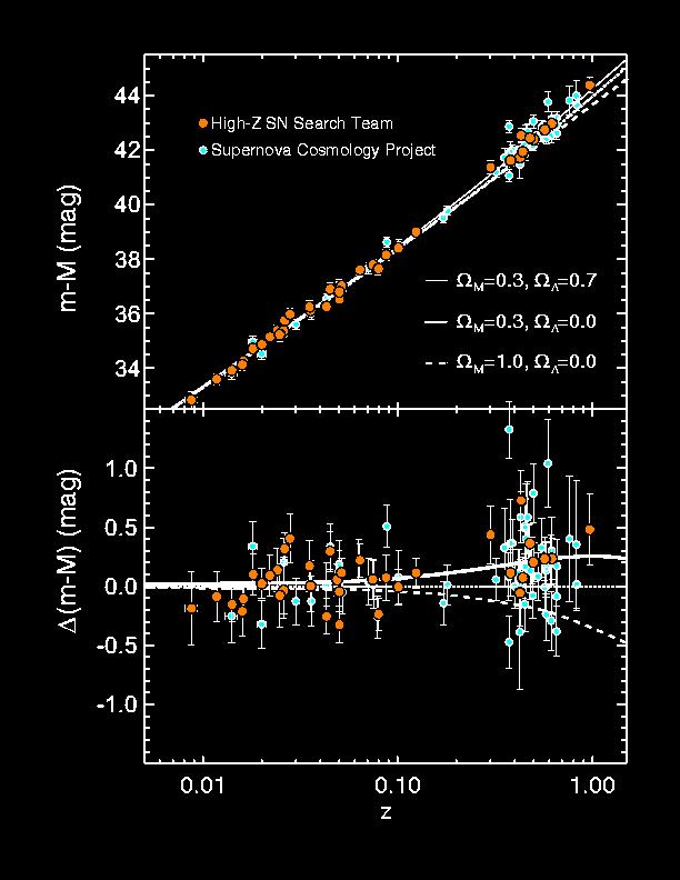 Das Hubble-Diagramm ferner SNe Ia Ferne SNe Ia weichen von der Linie gleich-mäßiger Expansion ab