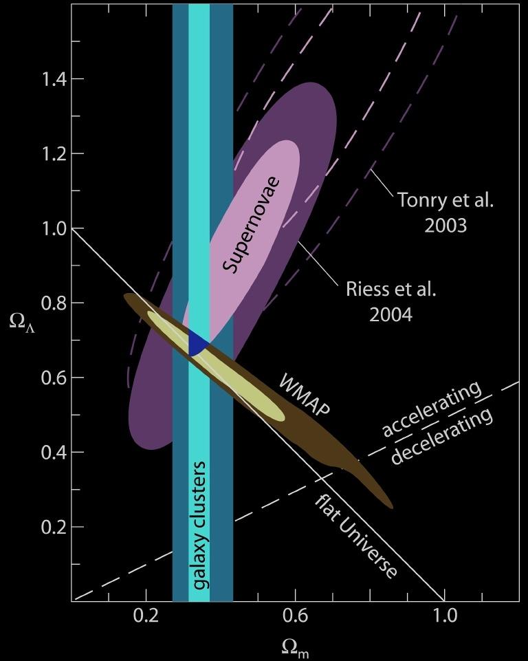 Das kosmologische Konkordanz-Modell SNe Ia, CMB, Galaxienhaufen und andere Messungen ergeben