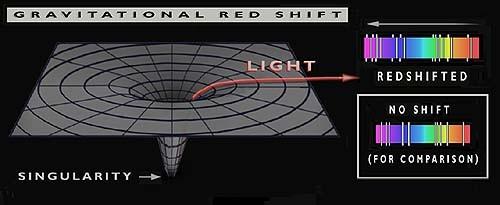 Das Gesamtbild -> Kosmische Hintergrundstrahlung Akustische Schwingungen: Auswirkungen auf das CMB-Spektrum: - Licht aus Gebieten starker Gravitation rotverschoben ( muss aus dem