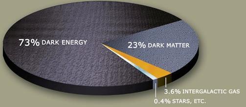 9 6 % der Energie des Universums ist im Dunkeln
