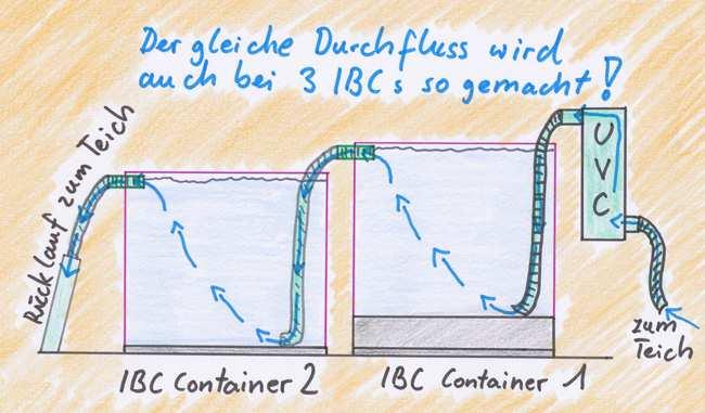 Die beiden IBC Container werden genauso wie bei dem Filter aus Regentonnen angeordnet. Das Durchflussprinzip ist auch das gleiche. Das heißt das Wasser geht immer von oben nach unten.
