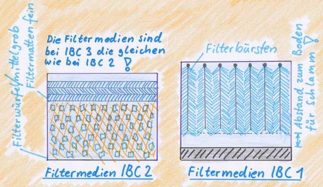 Hier sehen Sie welche Filtermedien in welchen IBC Container gehören. Im ersten Behälter, also der ersten Filterstufe, befinden sich Filterbürsten mit 13 x 80 cm. Diese werden einfach eingehängt.
