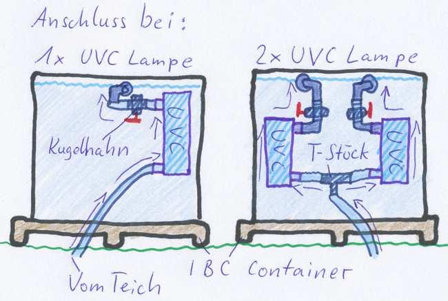 Diese Skizze zeigt wie Sie die UVC Lampe vor dem ersten Behälter anbringen sollten. Wenn Sie 2 UVC Lampen nutzen sollten diese parallel zueinander angeschlossen werden.