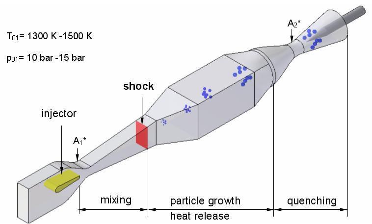 Nanopartikel Strömungsmechanischer Entwurf und Auslegung eines transsonischen Reaktors zur Nanopartikelsynthese durch gasdynamisch initiierte schnelle Aufheizung und Abkülung.