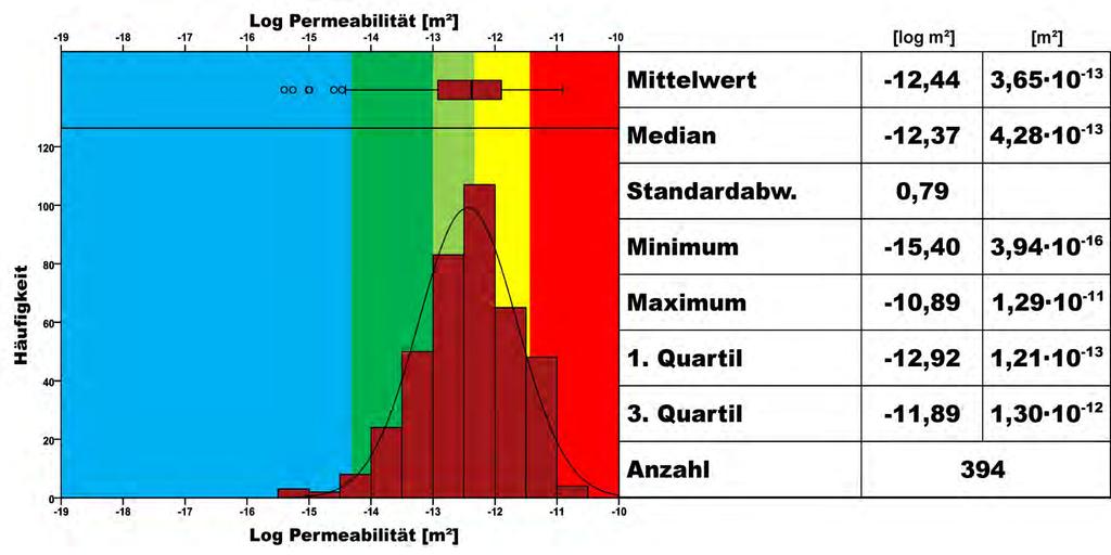 Statistik sichert die geothermische Prognose Beispiel Gebirgspermeabilität Rotliegend Die Kenntnis der statistischen Verteilung der