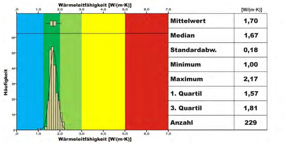 Statistik sichert geothermische Prognose Beispiel Wärmeleitfähigkeit Andesit