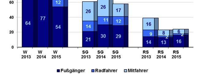 In den drei Städten zeigt sich im Einzelnen folgende Entwicklung: Verunglückte Kinder Jahr Wuppertal Solingen Remscheid PP W tal Land NRW gesamt 2015
