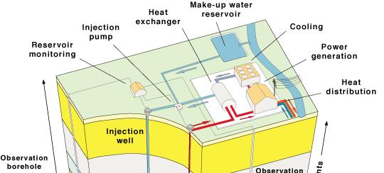 Petrothermale Geothermie: EGS