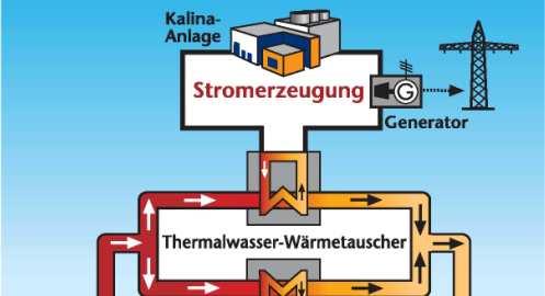Die Pionierrolle der Geothermie Unterhaching: Wärme und Strom parallel 3,36 MW Ein Dreiwegeventil steuert die