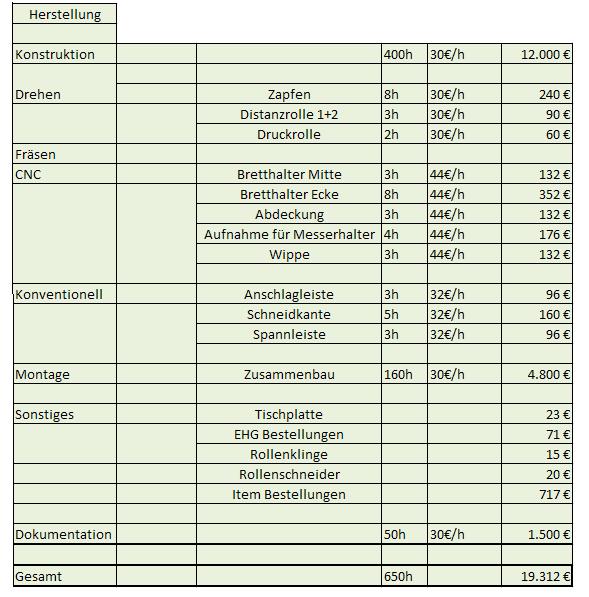 Übersicht der Gesamtkosten