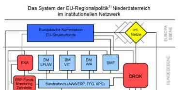 Immaterieller Mehrwert der EU-Regionalpolitik 2 Partnerschaft, Mehrebenensteuerung: Prinzip der