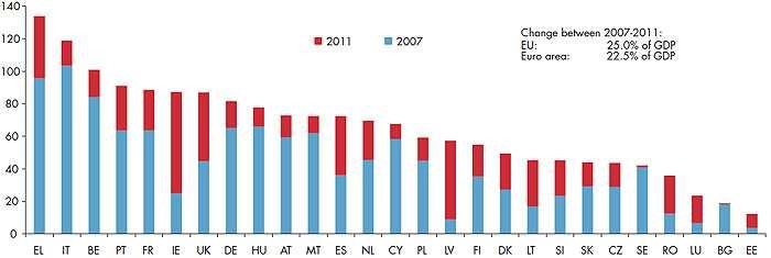 2007-2011 wuchsen die Schulden der EU-Staaten um 25% des BIP Öffentliche Verschulung, 2011 vs.