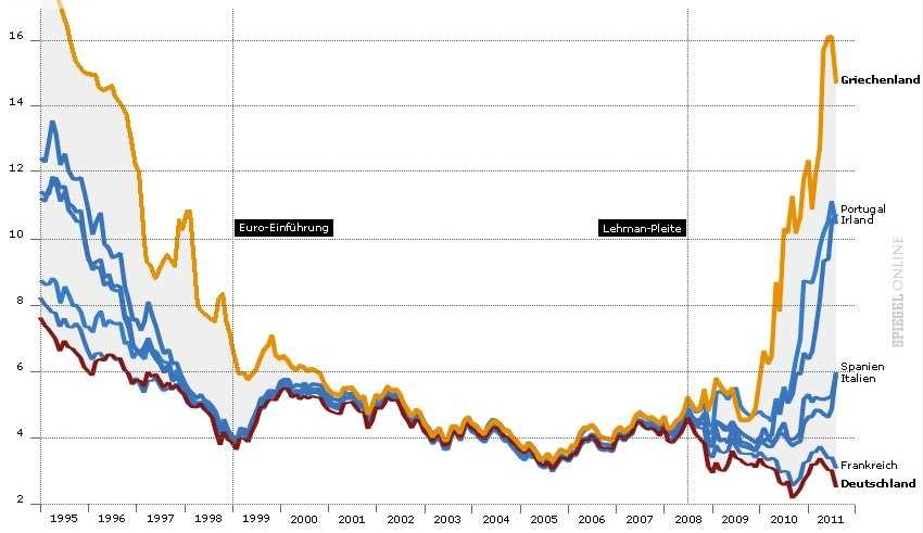 Hauptursache: Ein bequem niedriges Zinsniveau in allen Ländern der Eurozone Entwicklung der Zinsen