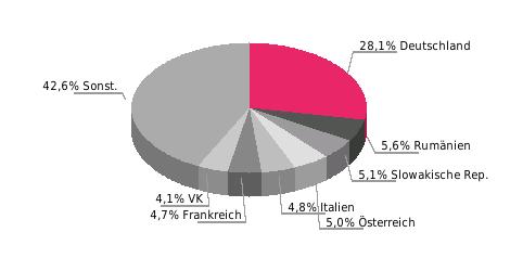 76,6% Hauptabnehmerländer 2015; Anteil in % Beziehung der EU zu Ungarn EU-Anteil: 81,3% Außenhandel (Mrd. Euro, Abweichungen durch Rundungen) Halbjahreswert (Mrd.
