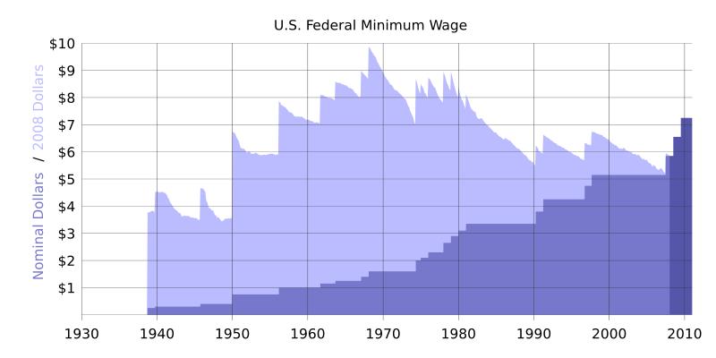 Mindestlöhne in den USA Realer Mindestlohn Nominaler Mindestlohn Quelle: