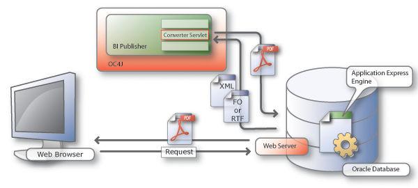 BI Publisher Integration in Forms Variante 1: Aufruf über URL Aufruf des BI Publishers über web.
