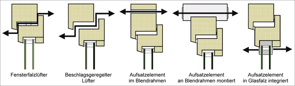 Zur Umsetzung sowohl der freien Lüftung als auch der ventilatorgestützten Lüftung ist der notwendige Luftvolumenstrom für die Nutzungseinheit durch entsprechende
