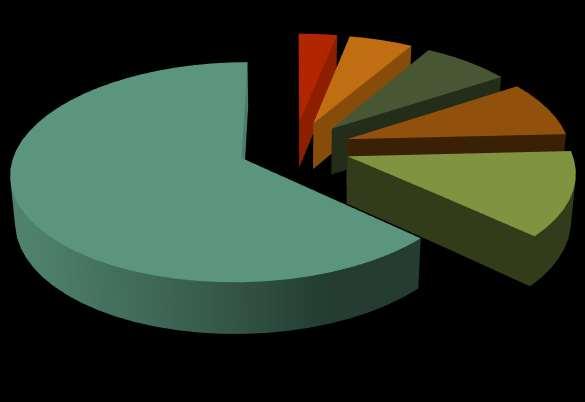 Häufigkeit primärer Demenzen (in %) Häufigkeit primärer Demenzen (in %)