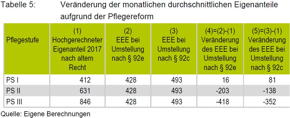 III. Effekte des PSG II im Pflegeheim: Eigenanteil Je nach Umstellungsvariante liegt der durchschnittliche zu erwartende EEE bei 400-500 Euro. Allerdings ist die Streuung beachtlich.
