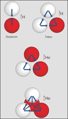 Starke Wechselwirkung 1. Wirken zwischen allen Teilchen, die aus Quarks aufgebaut sind. 2. Diese Kraft ist die stärkste! der 4 Grundkräfte der Physik. 3. Immer anziehend!